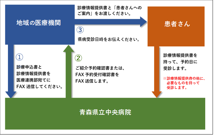 青森県立中央病院への患者さんのご紹介方法