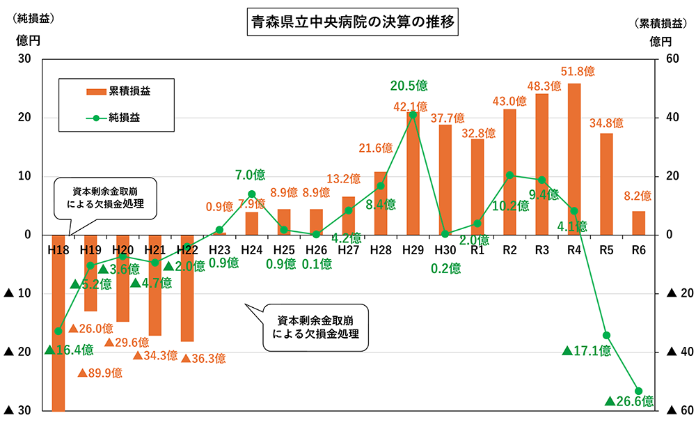 青森県立中央病院の決算の推移