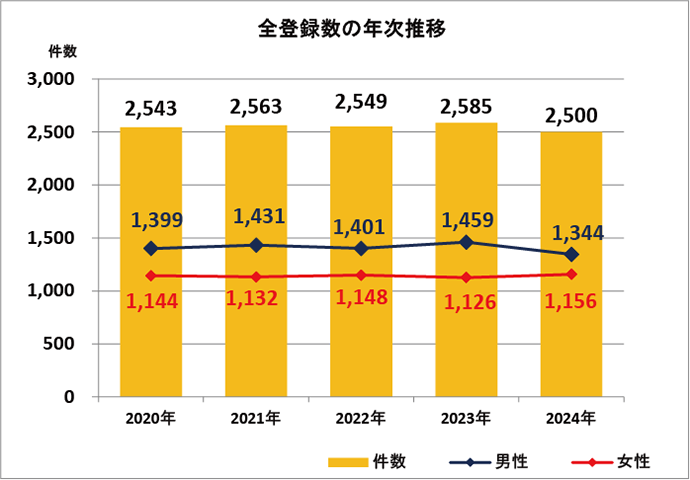 全登録数の年次推移
