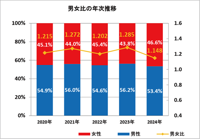 男女比の年次推移
