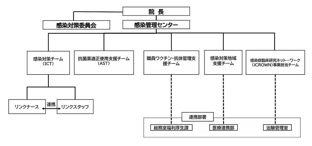 組織図